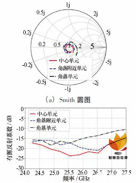 5G毫米波有源陣列封裝天線技術研究及其對其他天線技術的影響